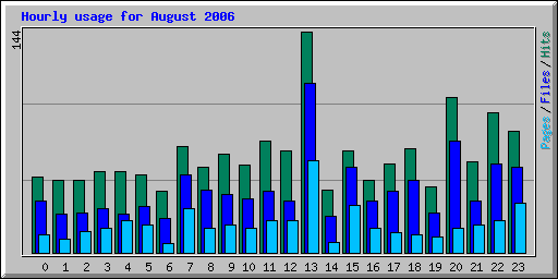 Hourly usage for August 2006