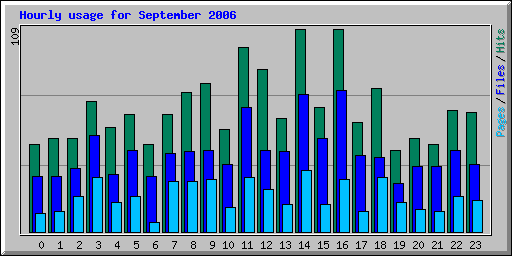 Hourly usage for September 2006