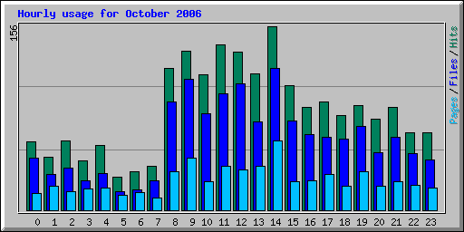 Hourly usage for October 2006