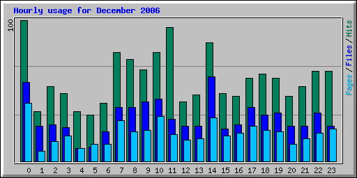 Hourly usage for December 2006