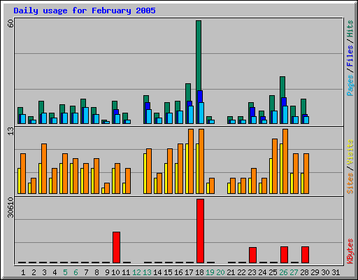 Daily usage for February 2005