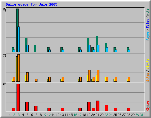 Daily usage for July 2005