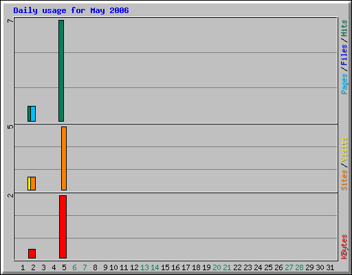Daily usage for May 2006