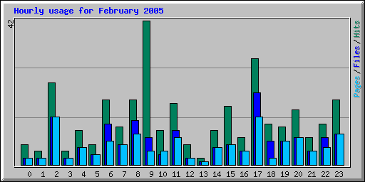 Hourly usage for February 2005