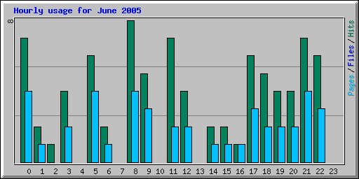 Hourly usage for June 2005