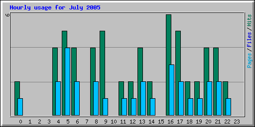 Hourly usage for July 2005