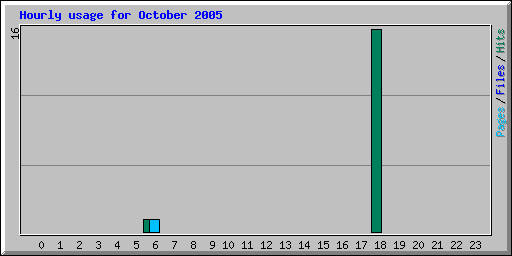 Hourly usage for October 2005