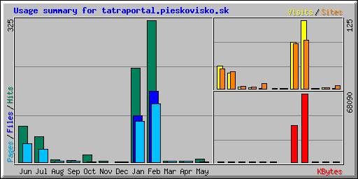 Usage summary for tatraportal.pieskovisko.sk