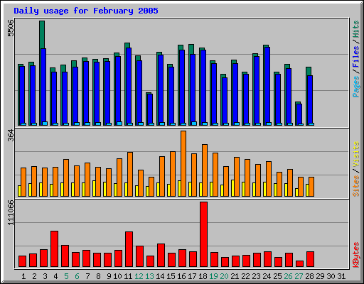 Daily usage for February 2005