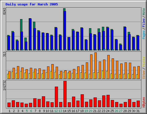 Daily usage for March 2005