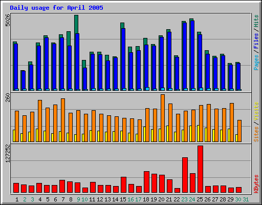 Daily usage for April 2005