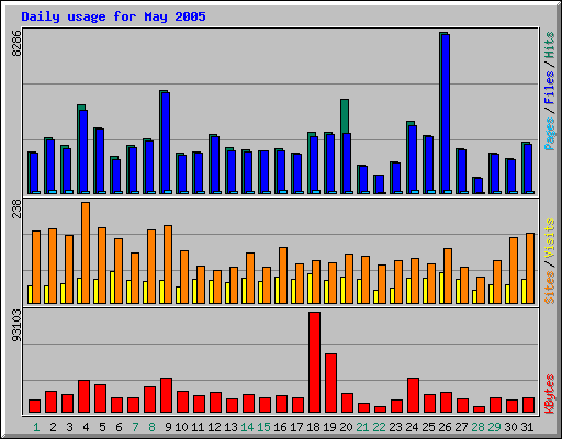 Daily usage for May 2005