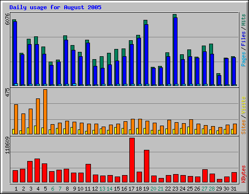 Daily usage for August 2005