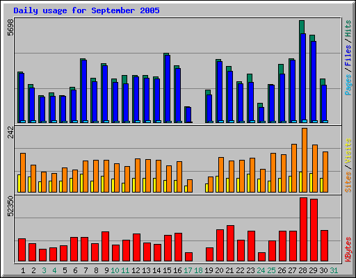 Daily usage for September 2005