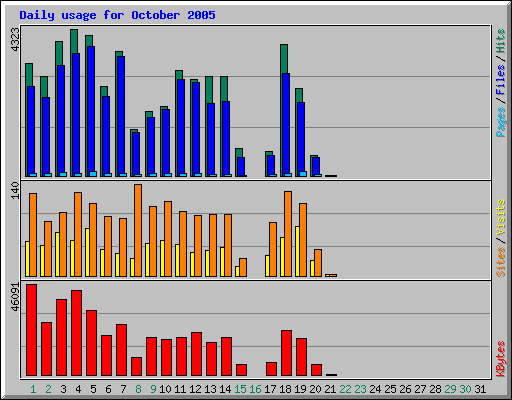 Daily usage for October 2005