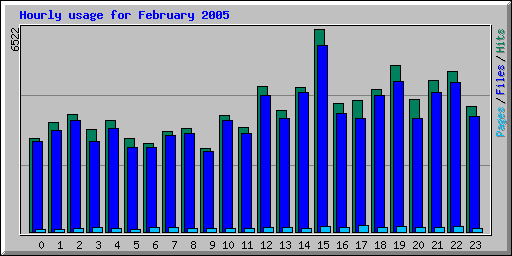 Hourly usage for February 2005