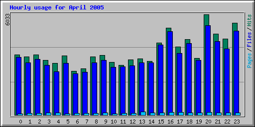 Hourly usage for April 2005