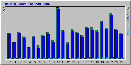 Hourly usage for May 2005