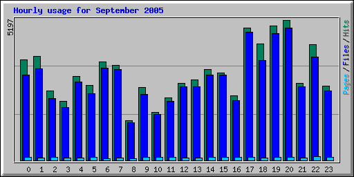 Hourly usage for September 2005