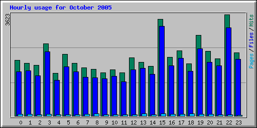 Hourly usage for October 2005