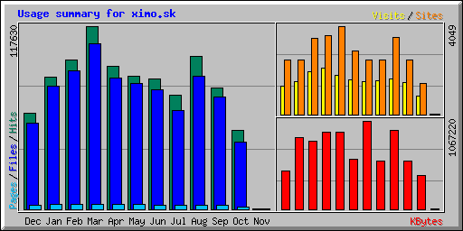 Usage summary for ximo.sk