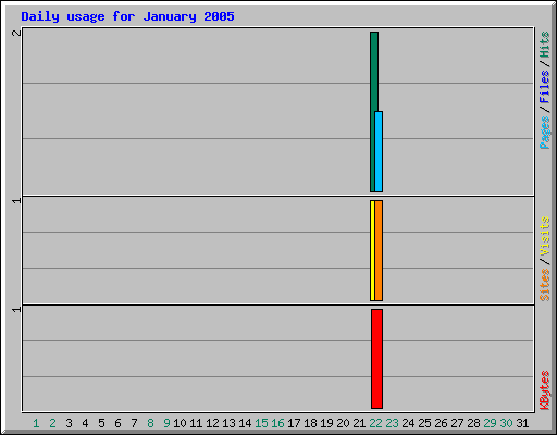 Daily usage for January 2005