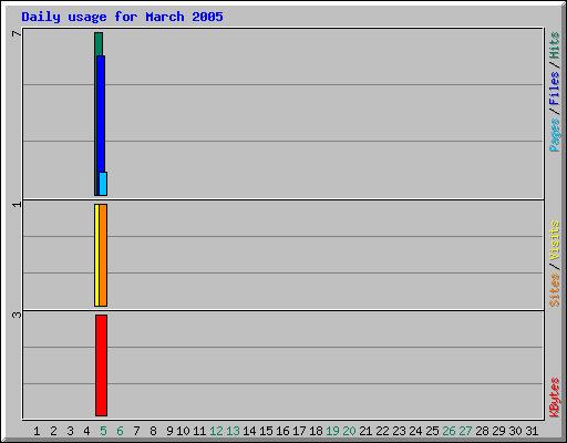 Daily usage for March 2005