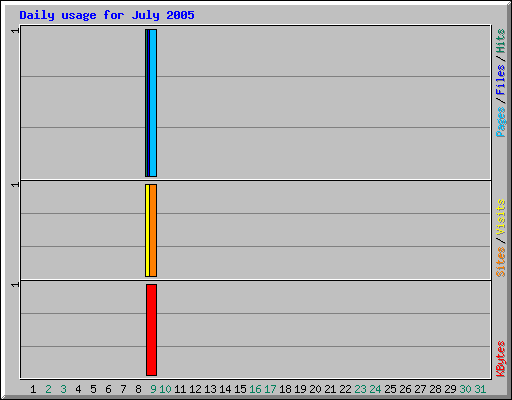 Daily usage for July 2005