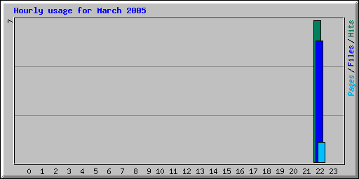 Hourly usage for March 2005