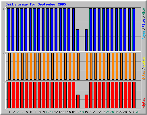 Daily usage for September 2005