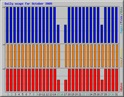 Daily usage for October 2005