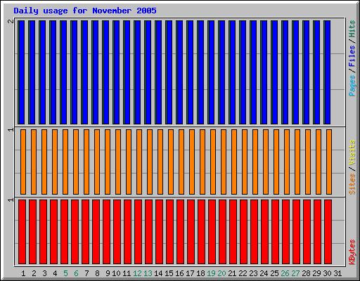 Daily usage for November 2005