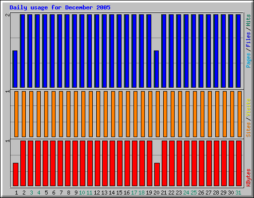 Daily usage for December 2005