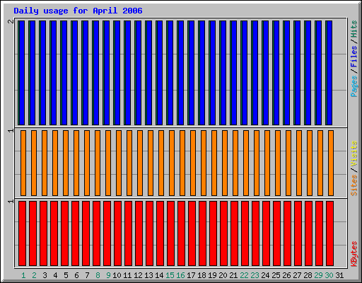 Daily usage for April 2006