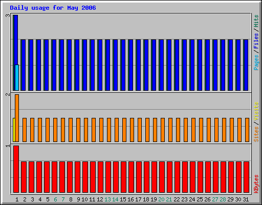 Daily usage for May 2006