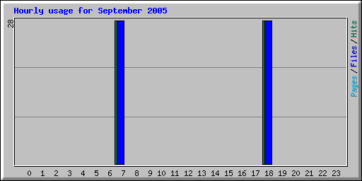 Hourly usage for September 2005