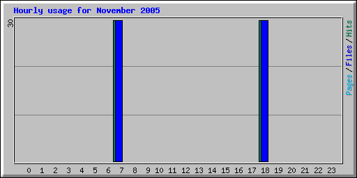 Hourly usage for November 2005