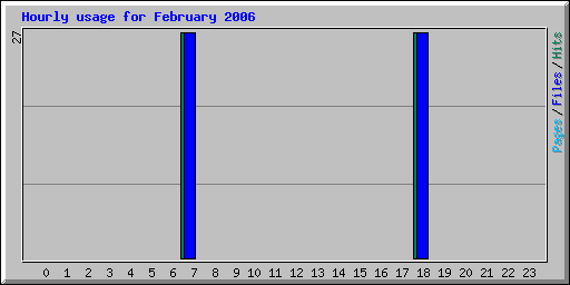 Hourly usage for February 2006