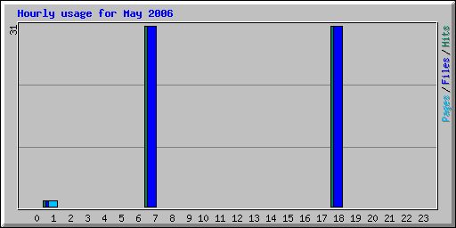 Hourly usage for May 2006