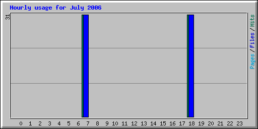 Hourly usage for July 2006