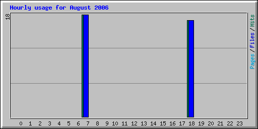 Hourly usage for August 2006