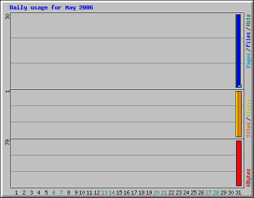 Daily usage for May 2006