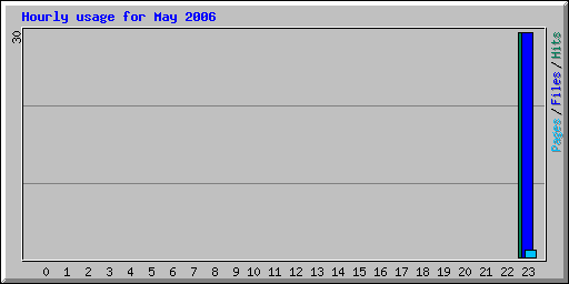Hourly usage for May 2006