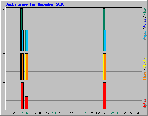 Daily usage for December 2010