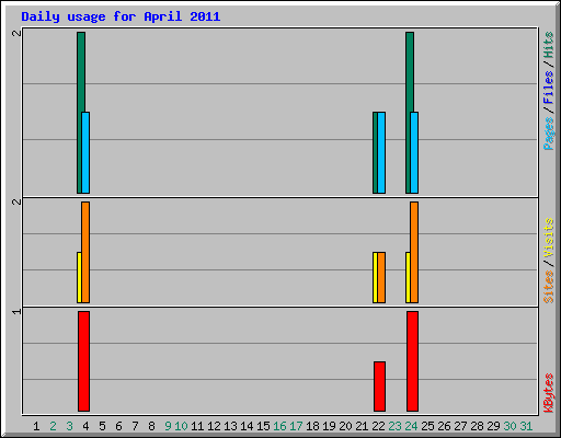 Daily usage for April 2011