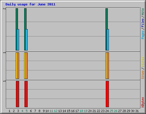Daily usage for June 2011