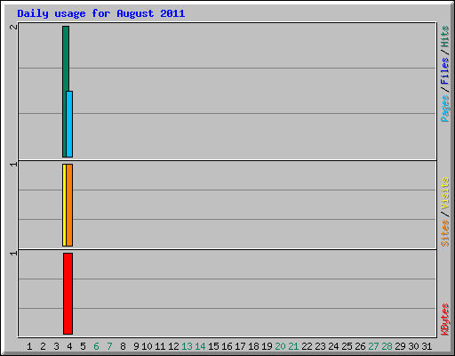 Daily usage for August 2011