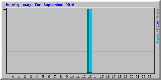 Hourly usage for September 2010