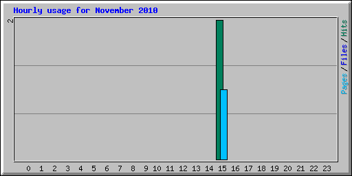Hourly usage for November 2010