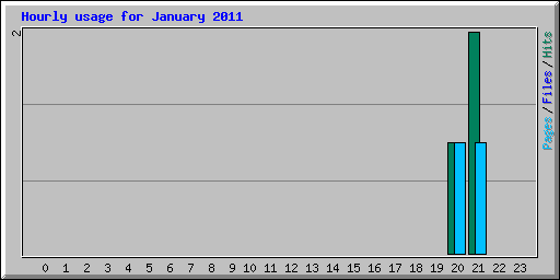 Hourly usage for January 2011